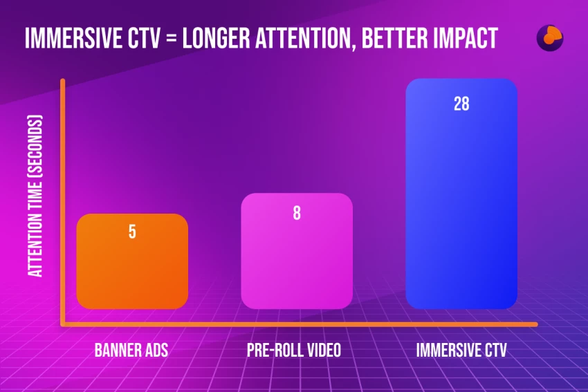When Ads Become Part of the Story: How Immersive CTV Transforms ...