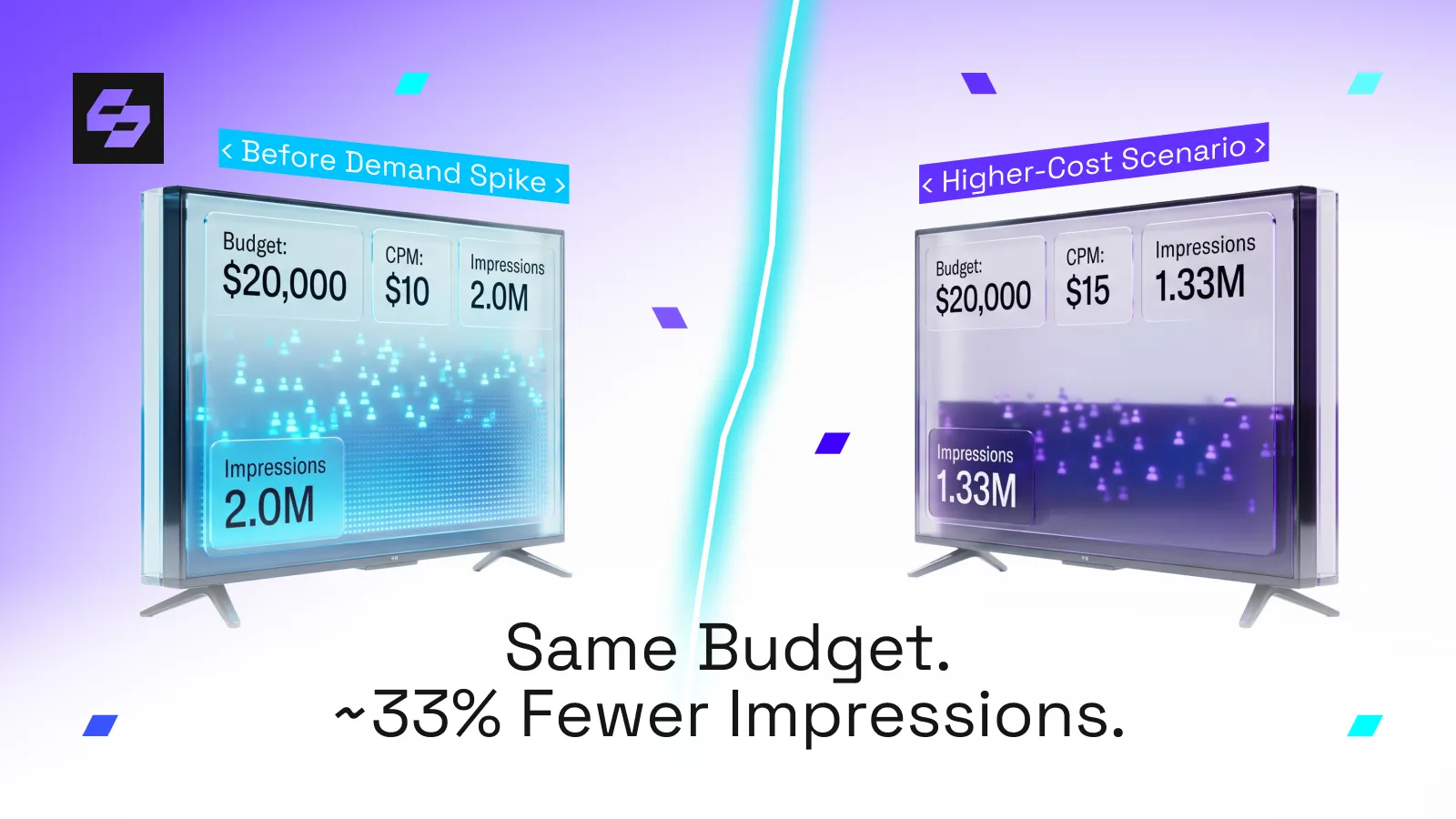 Side-by-side TV comparison showing $20K budget yielding 2.0M impressions at $10 CPM vs. 1.33M impressions at $15 CPM, captioned 'Same Budget. ~33% Fewer Impressions.