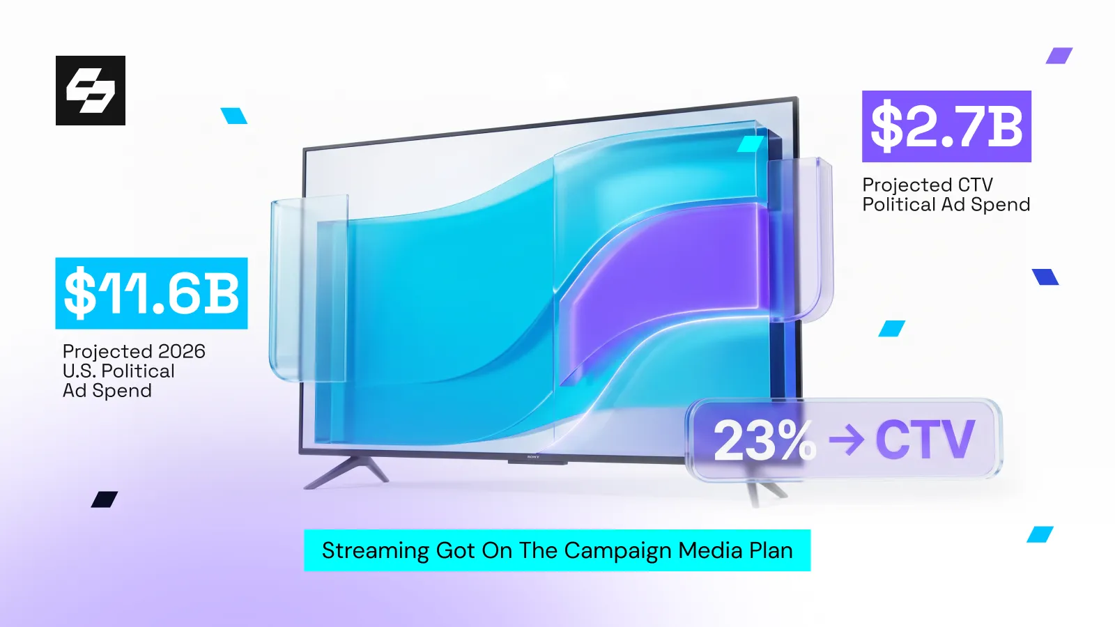 TV displaying projected 2026 political ad spend ($11.6B total, $2.7B/23% CTV) with caption 'Streaming Got On The Campaign Media Plan'.